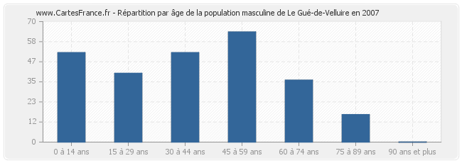 Répartition par âge de la population masculine de Le Gué-de-Velluire en 2007